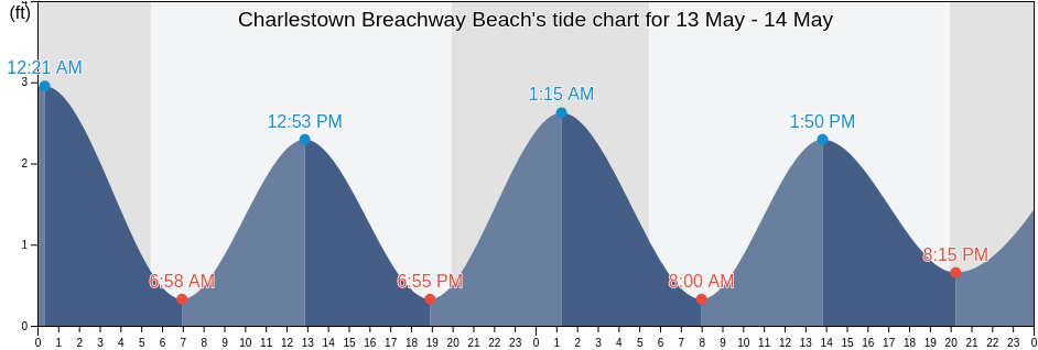 Charlestown Breachway Beach, Washington County, Rhode Island, United States tide chart