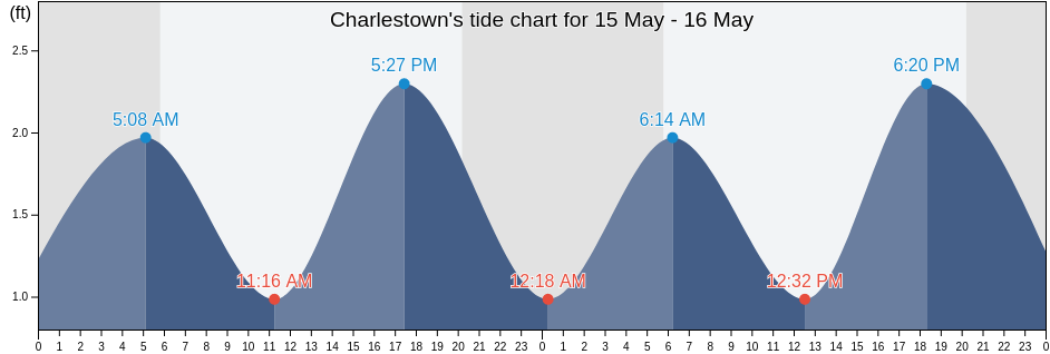 Charlestown, Cecil County, Maryland, United States tide chart