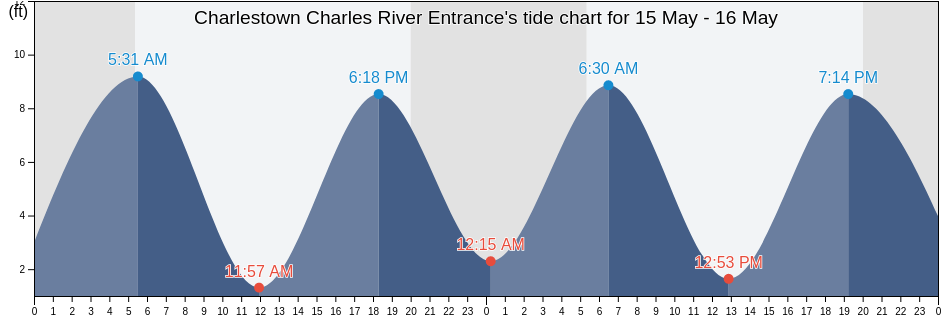 Charlestown Charles River Entrance, Suffolk County, Massachusetts, United States tide chart