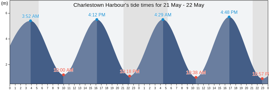 Charlestown Harbour, England, United Kingdom tide chart