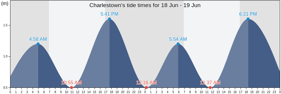 Charlestown, Lake Macquarie Shire, New South Wales, Australia tide chart