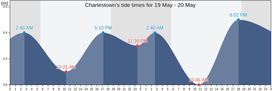 Charlestown, Saint Paul Charlestown, Saint Kitts and Nevis tide chart