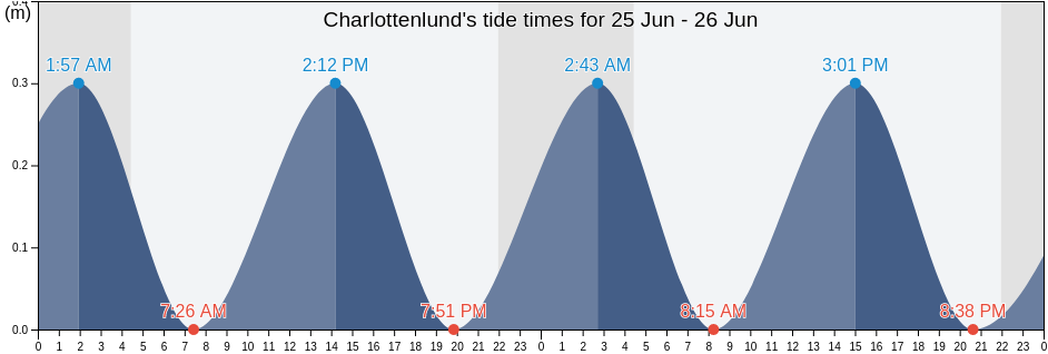 Charlottenlund, Gentofte Kommune, Capital Region, Denmark tide chart