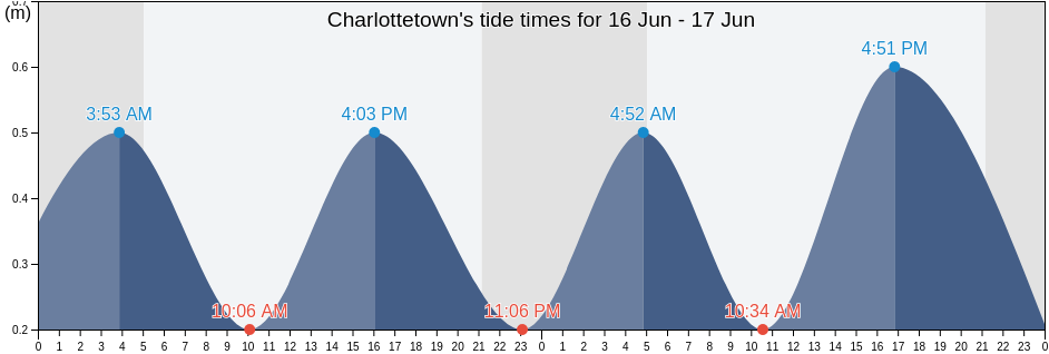 Charlottetown, Victoria County, Nova Scotia, Canada tide chart