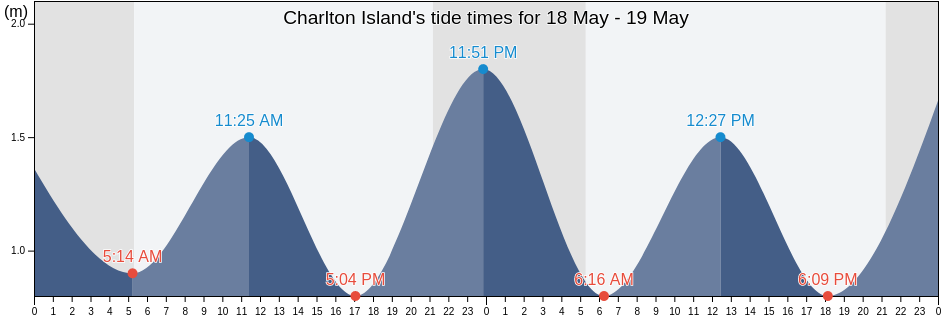 Charlton Island, Nunavut, Canada tide chart