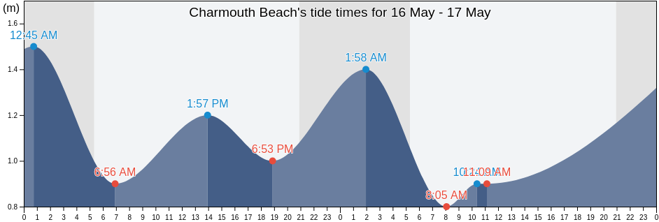 Charmouth Beach, Dorset, England, United Kingdom tide chart