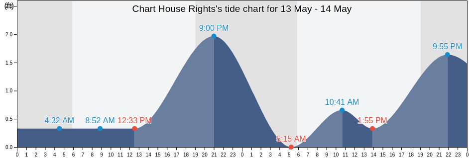 Chart House Rights, Honolulu County, Hawaii, United States tide chart
