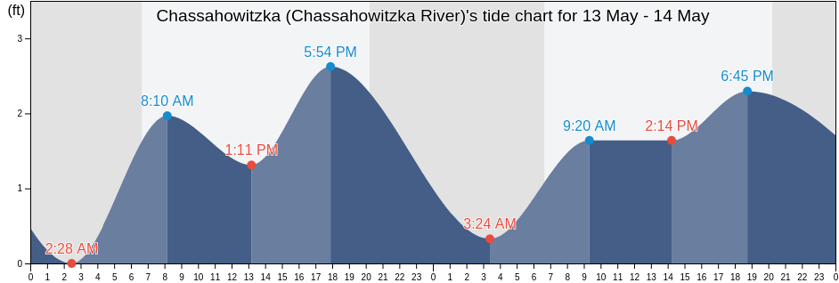 Chassahowitzka (Chassahowitzka River), Citrus County, Florida, United States tide chart