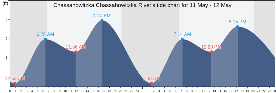 Chassahowitzka Chassahowitzka River, Citrus County, Florida, United States tide chart