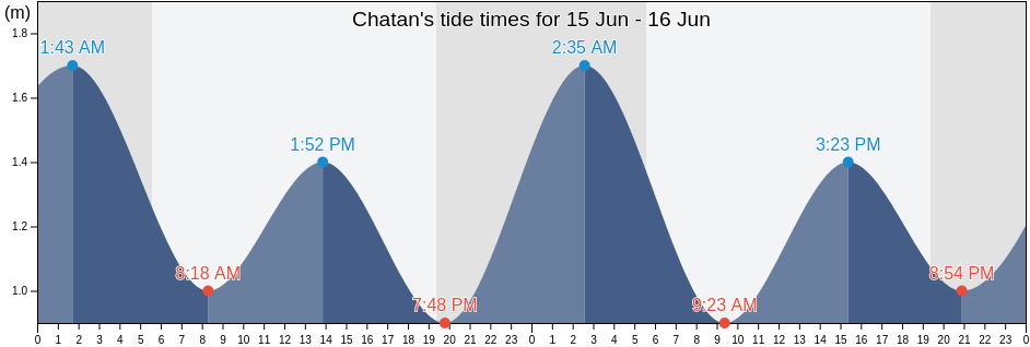 Chatan, Nakagami-gun, Okinawa, Japan tide chart