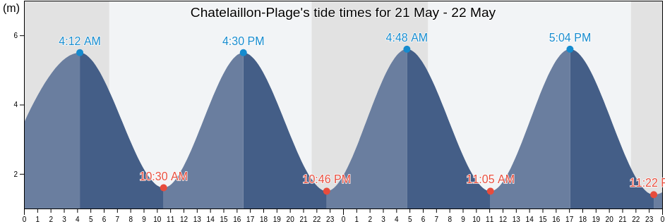 Chatelaillon-Plage, Charente-Maritime, Nouvelle-Aquitaine, France tide chart