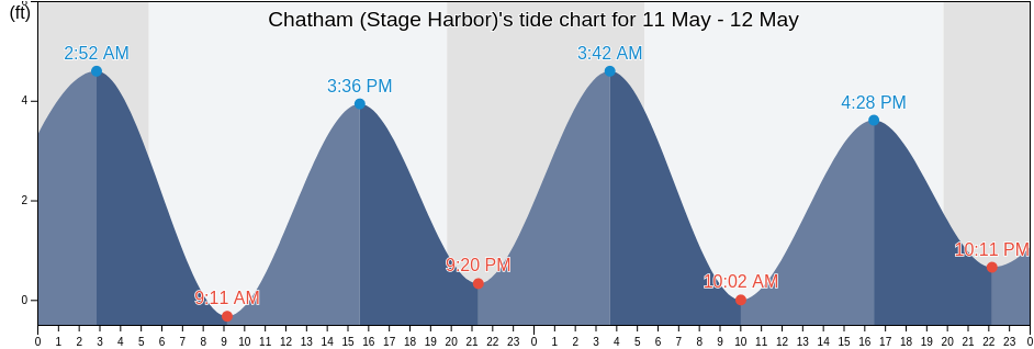 Chatham (Stage Harbor), Barnstable County, Massachusetts, United States tide chart