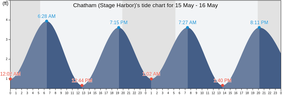 Chatham (Stage Harbor), Barnstable County, Massachusetts, United States tide chart