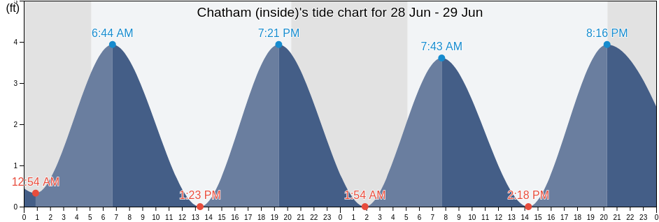Chatham (inside), Barnstable County, Massachusetts, United States tide chart