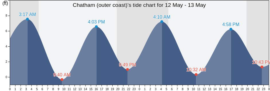 Chatham (outer coast), Barnstable County, Massachusetts, United States tide chart