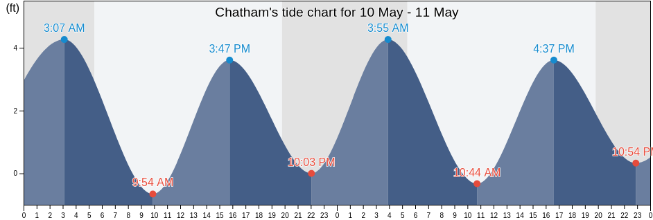 Chatham, Barnstable County, Massachusetts, United States tide chart