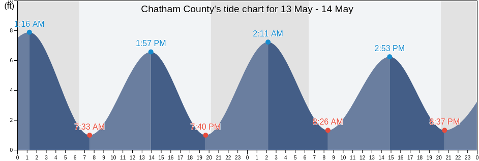 Chatham County, Georgia, United States tide chart
