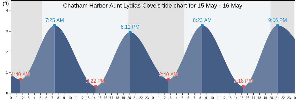 Chatham Harbor Aunt Lydias Cove, Barnstable County, Massachusetts, United States tide chart