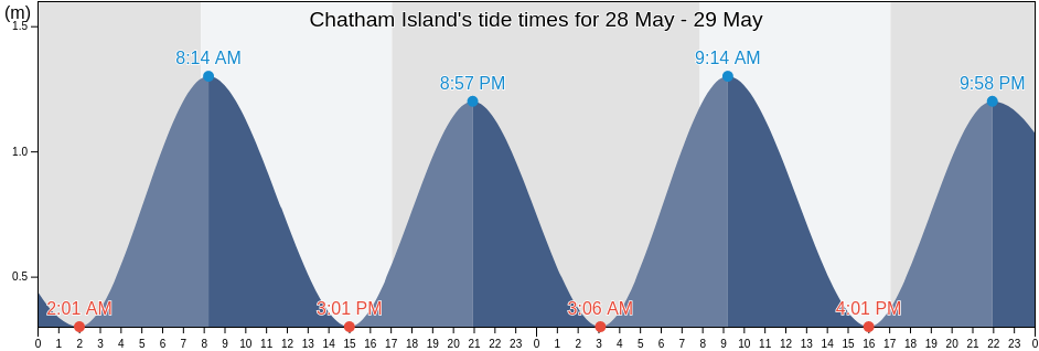 Chatham Island, New Zealand tide chart
