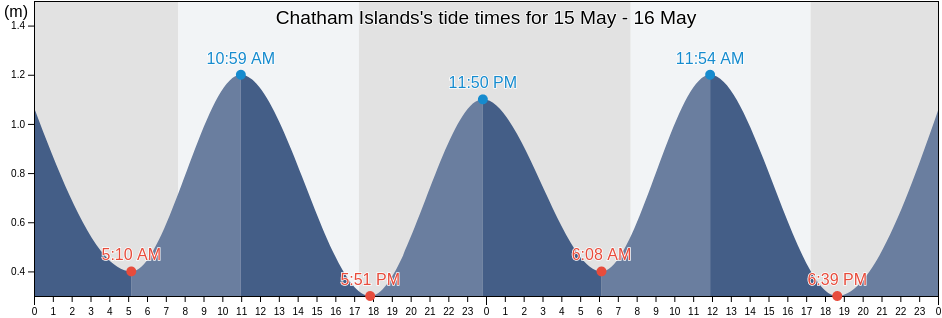 Chatham Islands, New Zealand tide chart