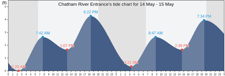 Chatham River Entrance, Collier County, Florida, United States tide chart