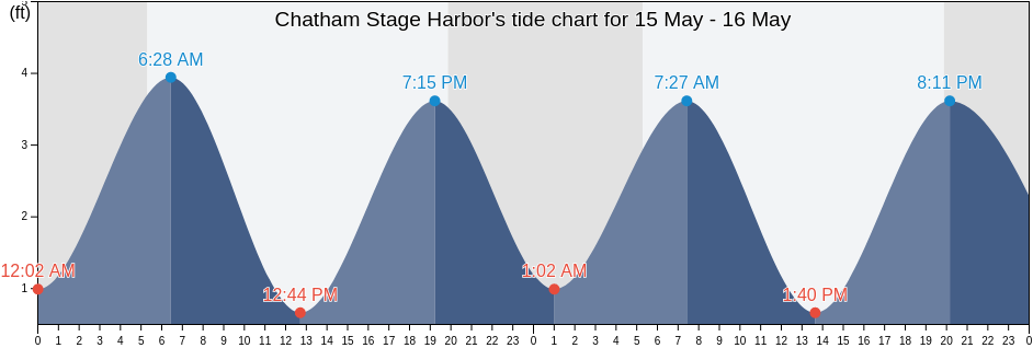 Chatham Stage Harbor, Barnstable County, Massachusetts, United States tide chart