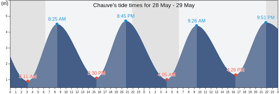 Chauve, Loire-Atlantique, Pays de la Loire, France tide chart