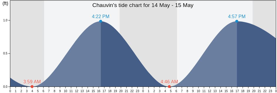 Chauvin, Terrebonne Parish, Louisiana, United States tide chart