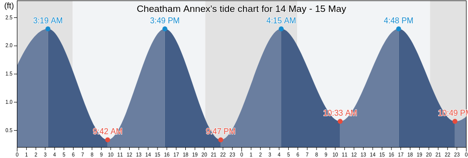 Cheatham Annex, City of Williamsburg, Virginia, United States tide chart