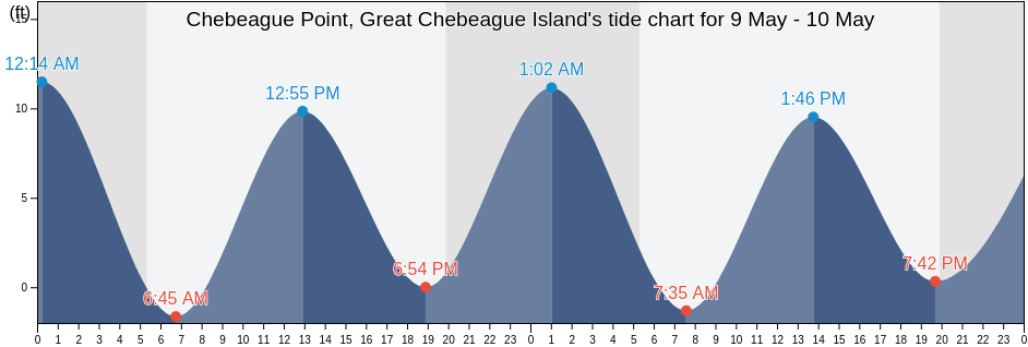 Chebeague Point, Great Chebeague Island, Cumberland County, Maine, United States tide chart