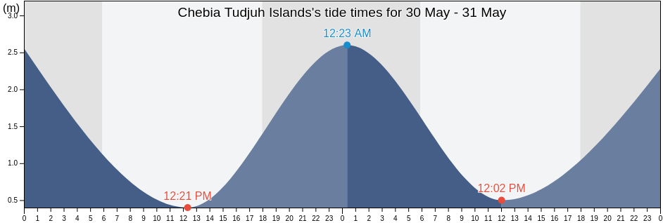 Chebia Tudjuh Islands, Kabupaten Bangka Barat, Bangka-Belitung Islands, Indonesia tide chart