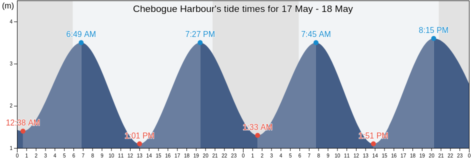 Chebogue Harbour, Nova Scotia, Canada tide chart