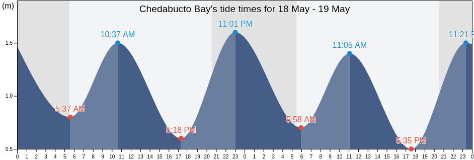 Chedabucto Bay, Nova Scotia, Canada tide chart