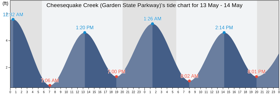 Cheesequake Creek (Garden State Parkway), Middlesex County, New Jersey, United States tide chart