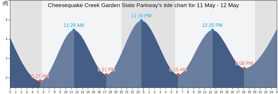 Cheesequake Creek Garden State Parkway, Middlesex County, New Jersey, United States tide chart