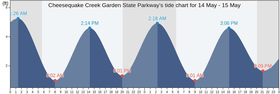 Cheesequake Creek Garden State Parkway, Middlesex County, New Jersey, United States tide chart