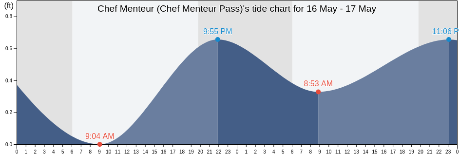Chef Menteur (Chef Menteur Pass), Orleans Parish, Louisiana, United States tide chart