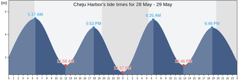 Cheju Harbor, Jeju-si, Jeju-do, South Korea tide chart