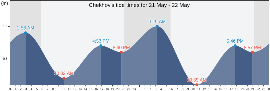Chekhov, Sakhalin Oblast, Russia tide chart