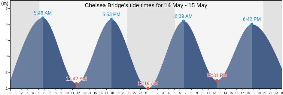 Chelsea Bridge, Greater London, England, United Kingdom tide chart