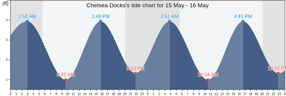 Chelsea Docks, Hudson County, New Jersey, United States tide chart