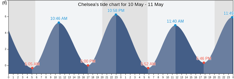 Chelsea, Richmond County, New York, United States tide chart