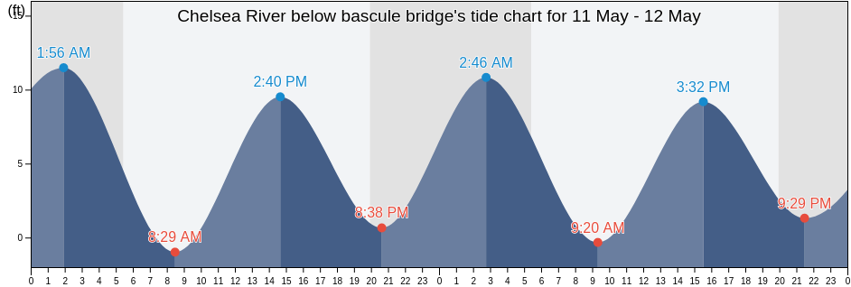 Chelsea River below bascule bridge, Suffolk County, Massachusetts, United States tide chart