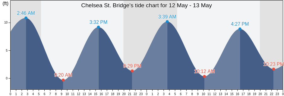 Chelsea St. Bridge, Suffolk County, Massachusetts, United States tide chart
