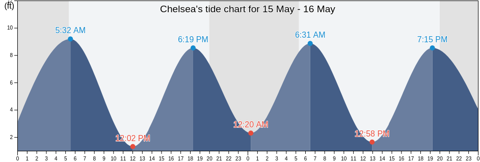 Chelsea, Suffolk County, Massachusetts, United States tide chart