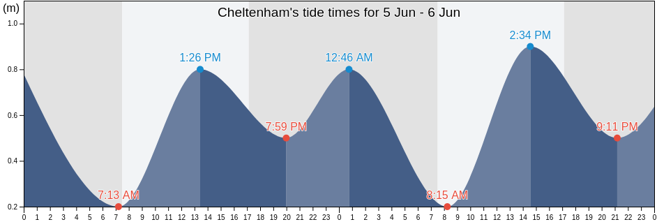 Cheltenham, Bayside, Victoria, Australia tide chart