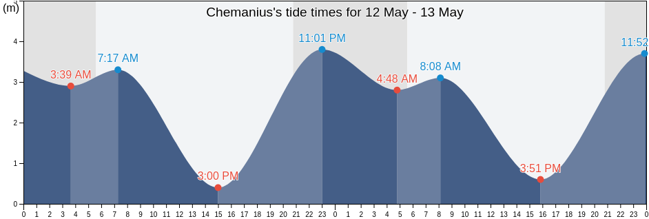 Chemanius, Cowichan Valley Regional District, British Columbia, Canada tide chart