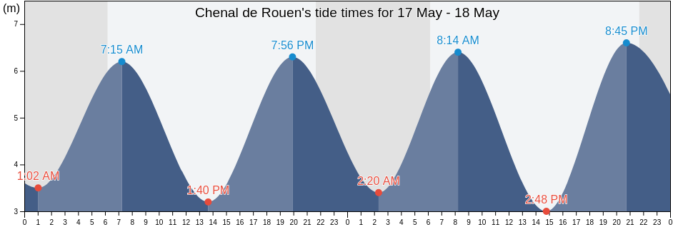 Chenal de Rouen, Calvados, Normandy, France tide chart