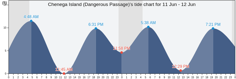 Chenega Island (Dangerous Passage), Anchorage Municipality, Alaska, United States tide chart
