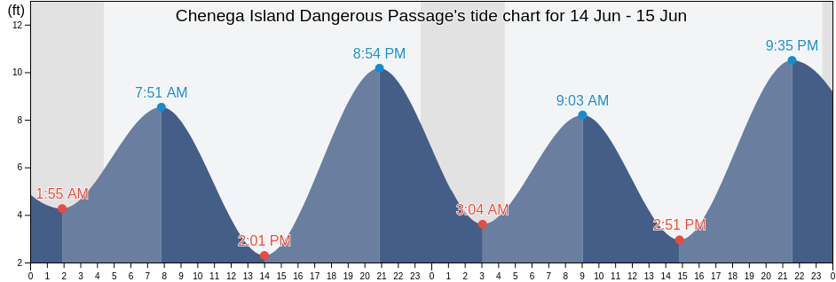 Chenega Island Dangerous Passage, Anchorage Municipality, Alaska, United States tide chart